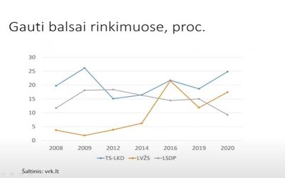 LVŽS, TS-LKD ir LSDP gauti balsai (proc.) rinkimuose 2008-2020 metais.