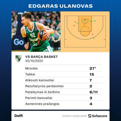 Edgaro Ulanovo statistika prieš  "Barcelona"