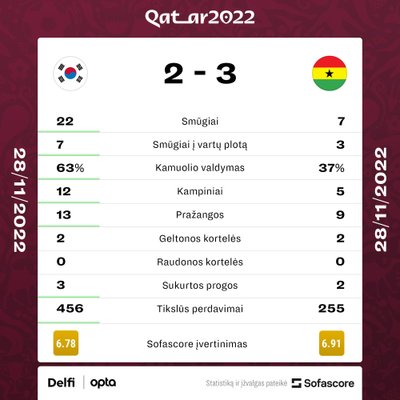 Pasaulio futbolo čempionatas: Korėja – Gana. Rungtynių statistika
