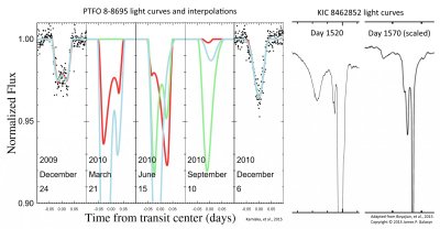 Žvaigždžių sistemų PTFO 8-8695 ir KIC 8462852 šviesos kreivių palyginimas.