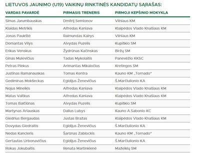 Lietuvos jaunimo (U-19) rinktinės kandidatų sąrašas