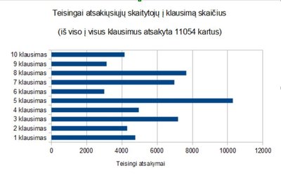 Ž. Maurico testo rezultatai