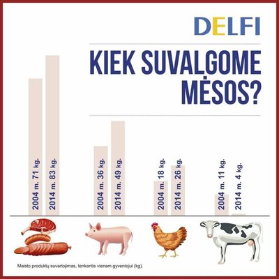 Mėsos suvartojimo statistika