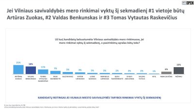 TS-LKD Vilniaus regioninis tyrimas 