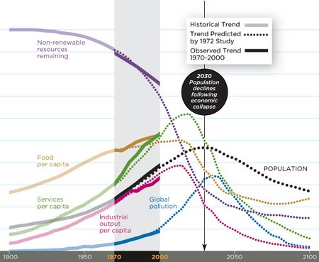 Punktyrinė linija - Romos Klubo prognozuotos tendencijos, vientisa linija - realios istorinės tendencijos smithsonian.com grafikas
