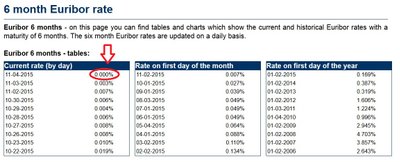 6 mėnesių EURIBOR, euribor-rates.eu informacija