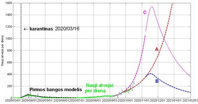 COVID-19 scenarijai. A. Džiugio analizė