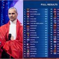 Триумф Литвы: голосование показало, кто победил бы на "Евровидении"