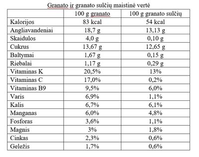 Granato ir granato sulčių maistinė vertė