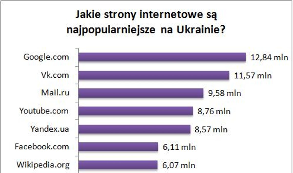 Najpopularniejsze strony na Ukrainie. Infografika: gemius.pl
