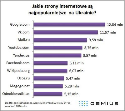 Najpopularniejsze strony na Ukrainie. Infografika: gemius.pl