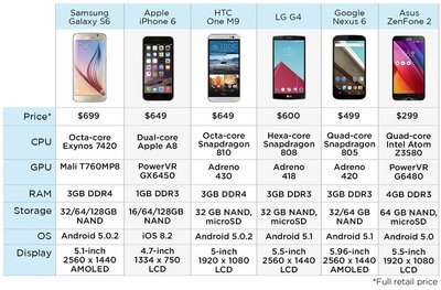 Palyginime dalyvavusių išmaniųjų telefonų charakteristikos (TomsGuide.com iliustr.)