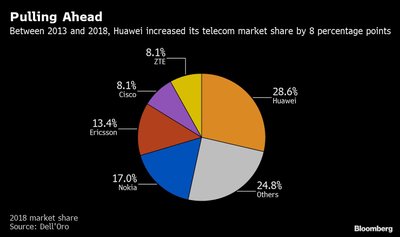 Huawei rinkos dalis