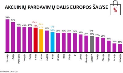 *Akcinių pardavimų dalies skaičiavimas pagrįstas trumpalaikių produktų vidutinės pardavimų kainos pokyčių įvertinimu (Nielsen duomenys)