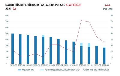 Kovo mėnesio rezultatai