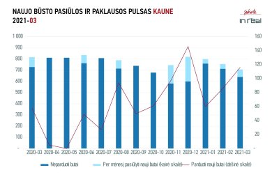 Kovo mėnesio rezultatai