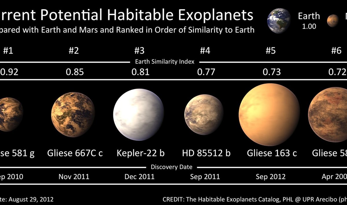 Egzoplanetų panašumo į Žemę palyginimas (PHL @ UPR Arecibo iliustr.)