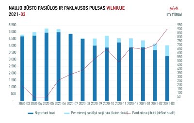 Kovo mėnesio rezultatai