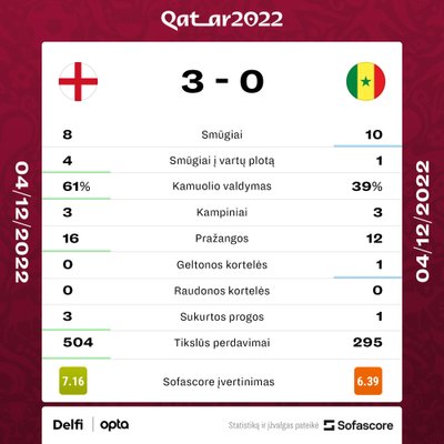 Anglija - Senegalas. Rungtynių statistika