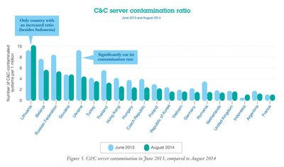 Pasaulinė botnetų valdymo centrų pasiskirstymo statistika (IBM iliustr.)