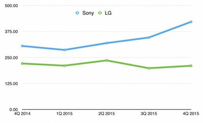 Vidutinės Sony ir LG telefonų kainos. Topcom.lt nuotr.
