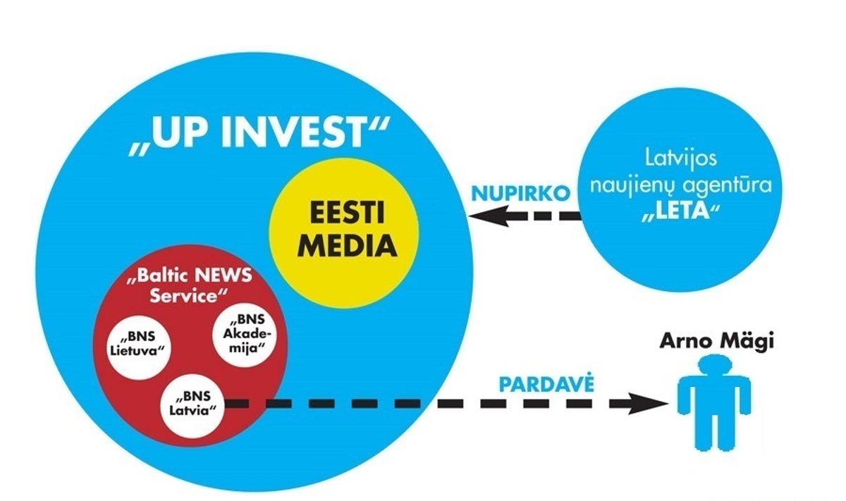 Žiniasklaidos bendrovių pardavimas Latvijoje
