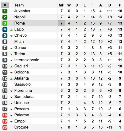 "Serie A" lygos lentelė