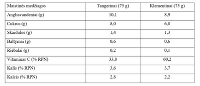 Tangerinų ir klementinų maistinė vertė
