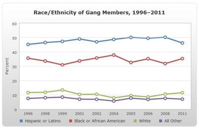 Nusikalstamų grupuočių rasinė sudėtis JAV