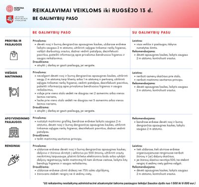 Reikalavimai veikloms iki rugsėjo 13 dienos