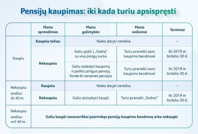 Pensijų kaupimo pasirinkimai