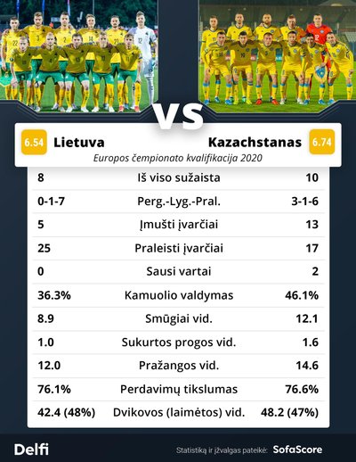 Lietuva ir Kazachstanas 2020-ųjų Europos čempionato atrankoje