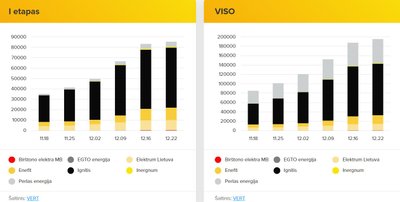 Elektros tiekėjų pasirinkimo dinamika