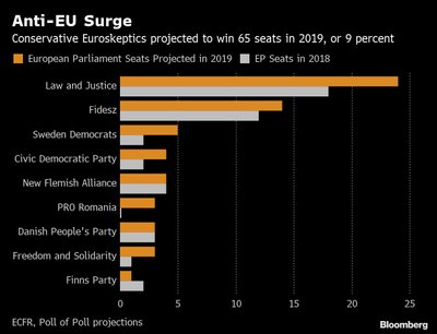 Prognozuojamas partijų politinių pažiūrų pasiskirstymas per EP rinkimus 