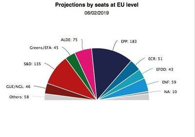 Projekcija, kaip atrodys EP 2019