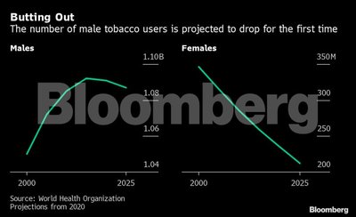 Mažėja tabako vartojimas tarp vyrų