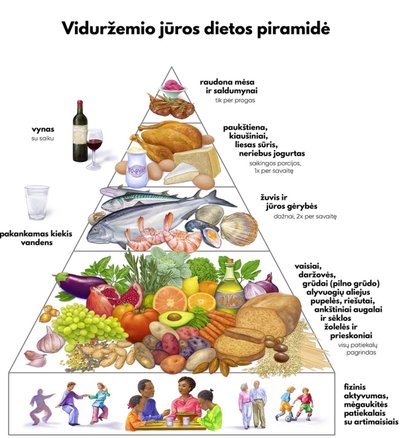 Viduržemio jūros dietos piramidė