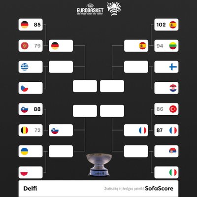 Europos čempionato atkrintamųjų varžybų medis po pirmosios aštuntfinalių dienos