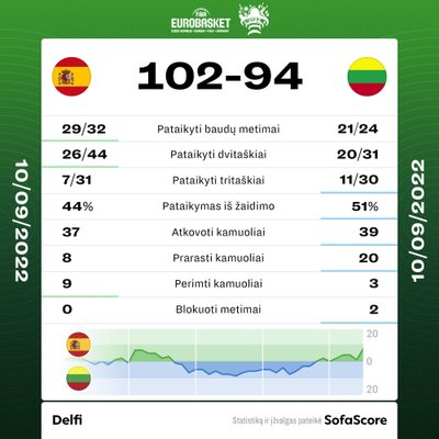 Europos čempionato aštuntfinalis: Lietuva - Ispanija. Rungtynių statistika.