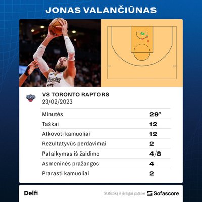 Jonas Valančiūnas prieš "Raptors". Statistika