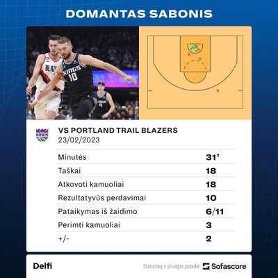 Domantas Sabonis prieš "Trail Blazers". Statistika