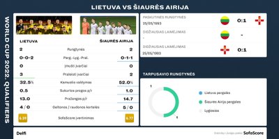 Lietuvos ir Šiaurės Airijos futbolo rinktinių statistika pasaulio čempionato atrankoje