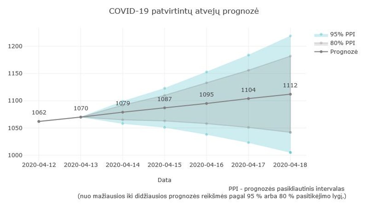 VU mokslininkų trumpalaikė prognozė dėl koronaviruso pagal balandžio 14 dienos duomenis. 