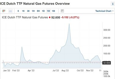 Dujų kaina TTF