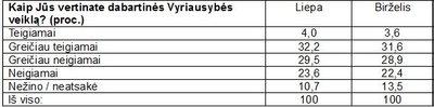 Kaip vertinate dabartinės Vyriausybės veiklą?