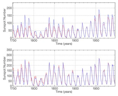 Viršutiniame grafike - senojo Wolfo Saulės dėmių skaičiaus (mėlyna kreivė) ir senojo Grupinio Saulės dėmių skaičiaus (raudona kreivė) neatitikimai. Apatinis grafikas sudarytas po duomenų korekcijos (WDC-SILSO iliustr.)