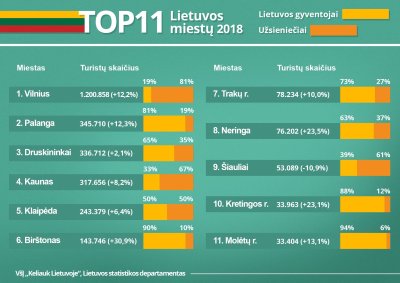 TOP11 Lietuvos miestų