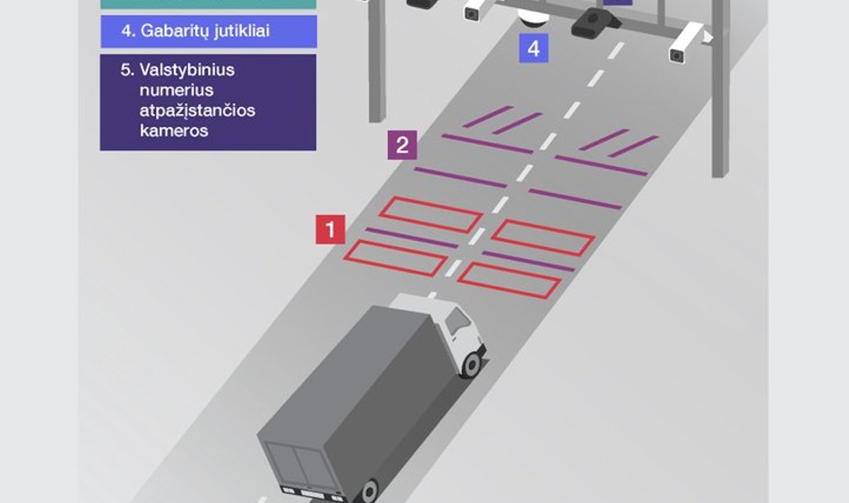 Lietuvoje montuojama unikali eismo kontrolės sistema