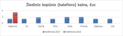 Kalafiorų kaina (Pricer.lt)