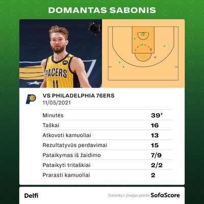 Domantas Sabonis prieš "76ers". Statistika